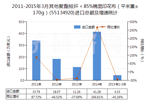 2011-2015年3月其他聚酯短纖＜85%棉混印花布（平米重≤170g）(55134920)進口總額及增速統(tǒng)計